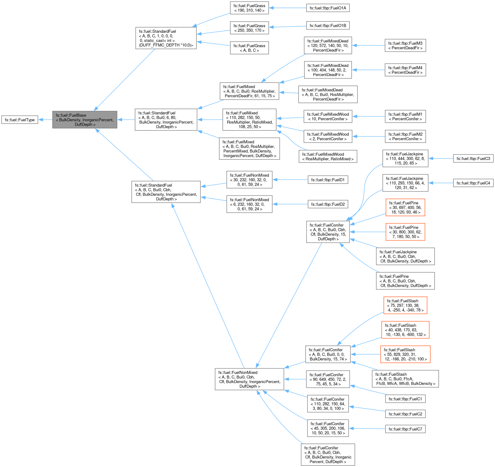 Inheritance graph