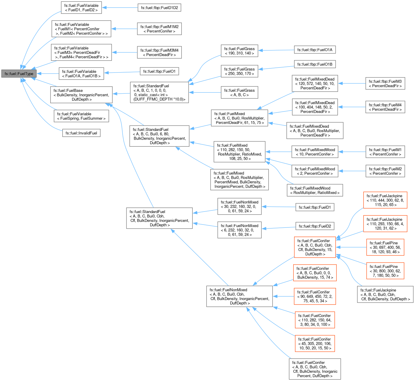 Inheritance graph