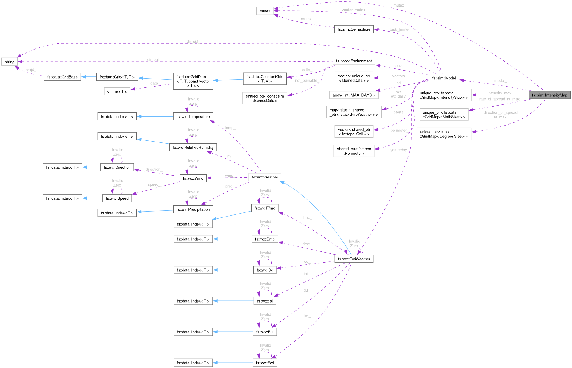 Collaboration graph