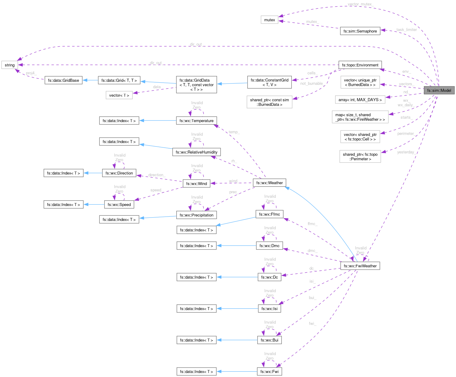 Collaboration graph